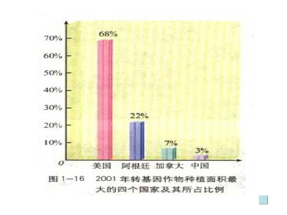 《基因工程的应用》PPT课件_第3页