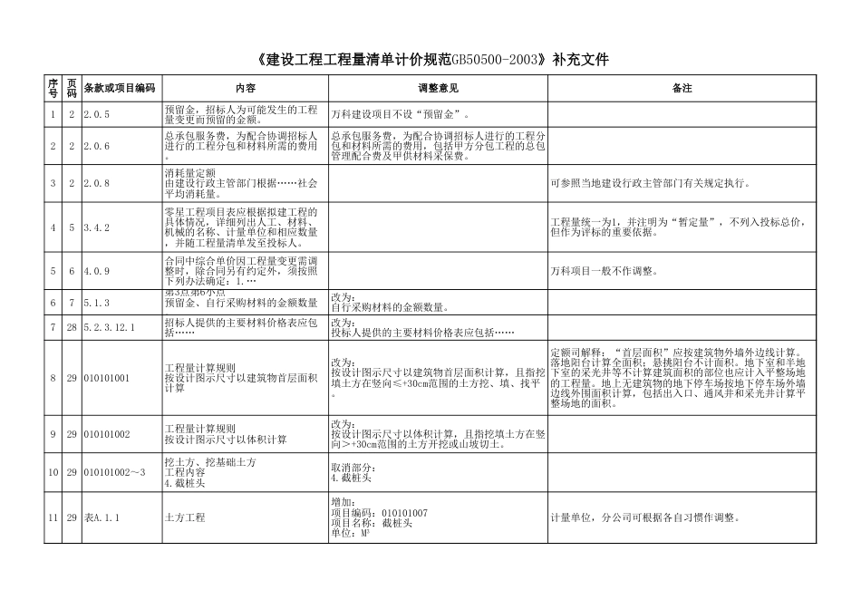《建设工程工程量清单计价规范GB505002003》[2页]_第1页