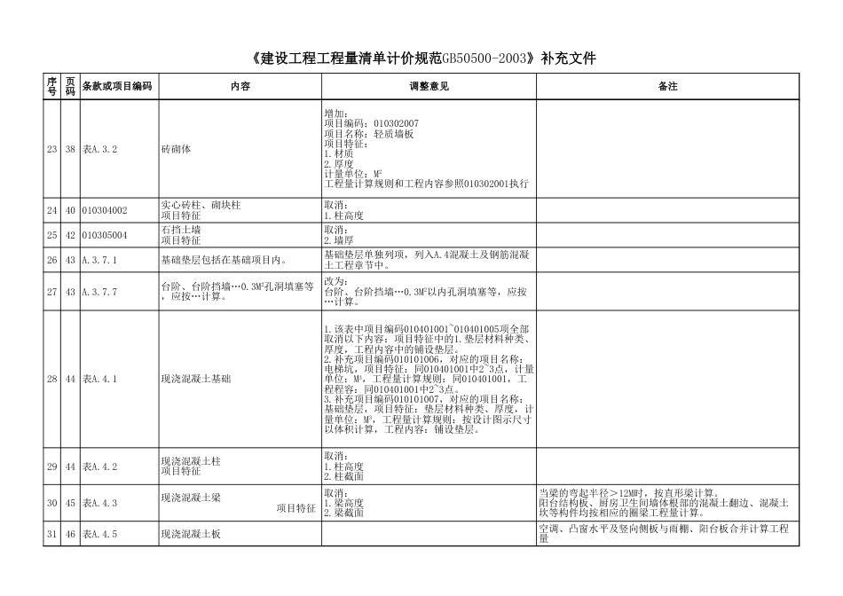 《建设工程工程量清单计价规范GB505002003》[2页]_第3页