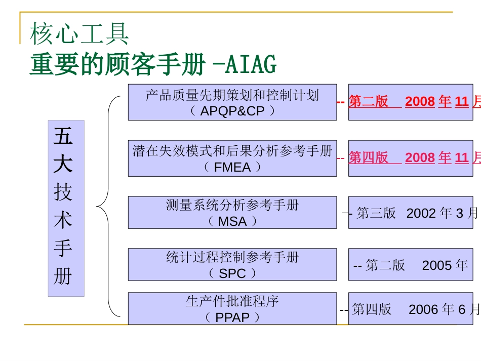 TS五大核心工具培训_第2页