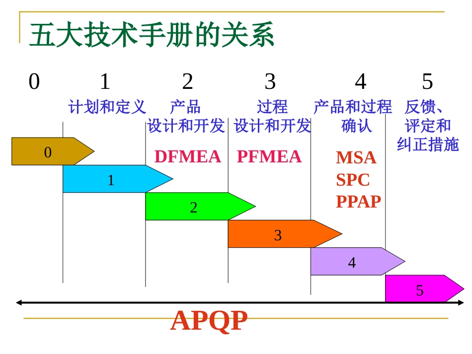 TS五大核心工具培训_第3页