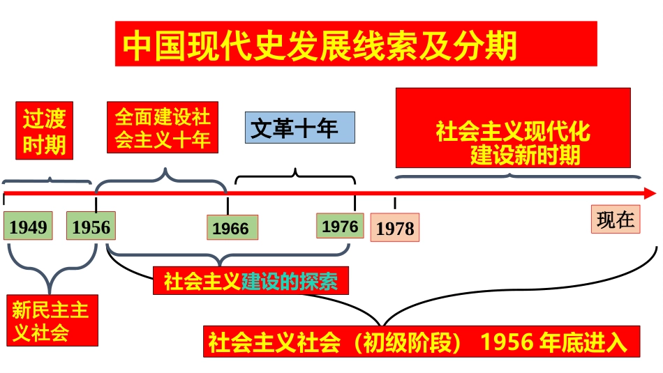 八下历史册复习课件[0页]_第2页