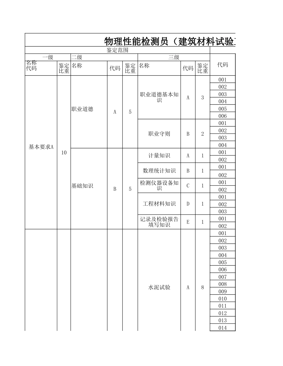 物理性能检测员（建筑材料试验工）理论知识考核要素细目表（征求意见稿）_第1页