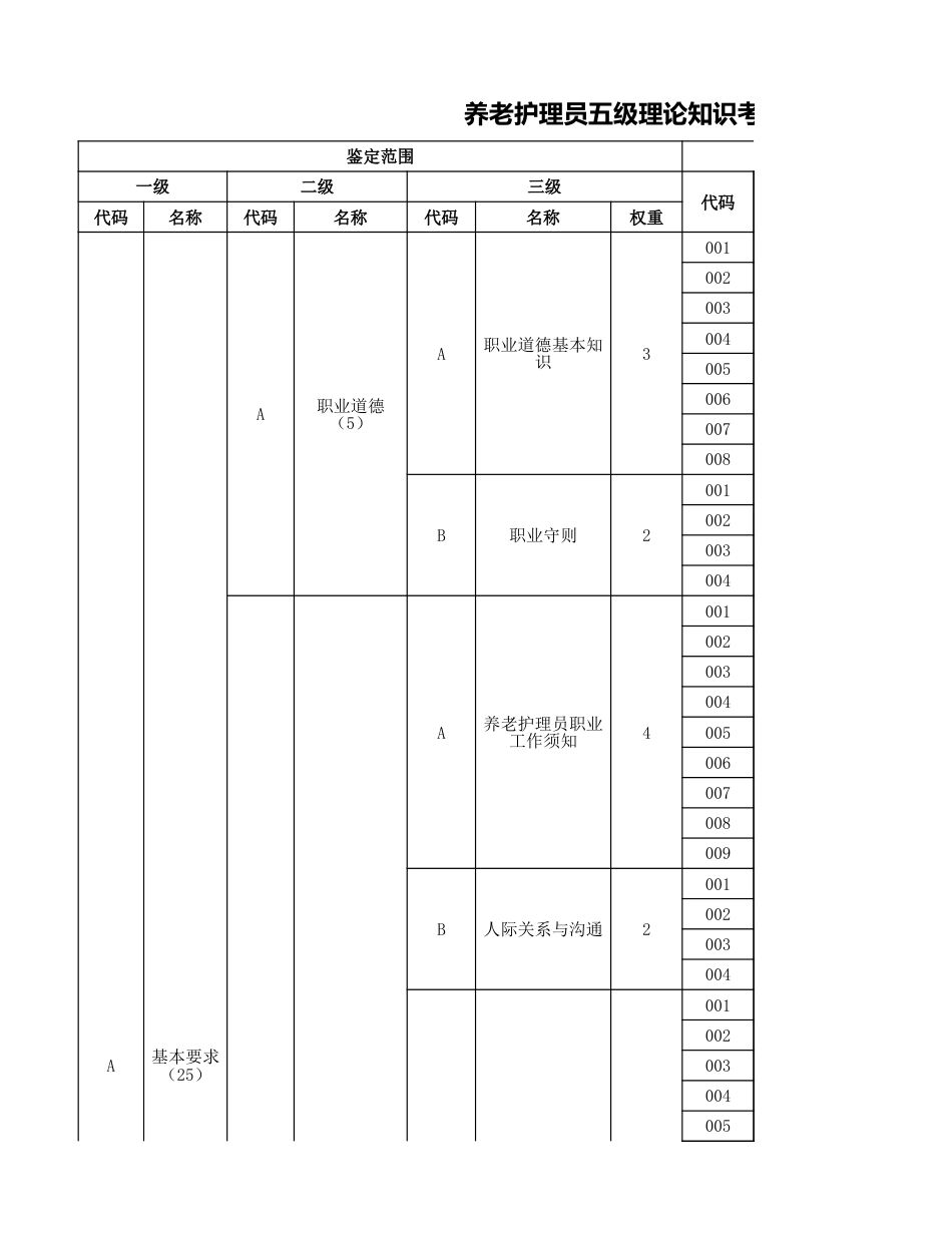 养老护理员理论知识考核要素细目表（征求意见稿）_第1页