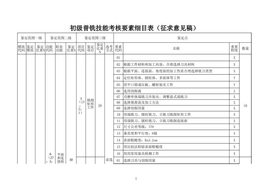 铣工技能操作考核细目表（征求意见稿）_第1页