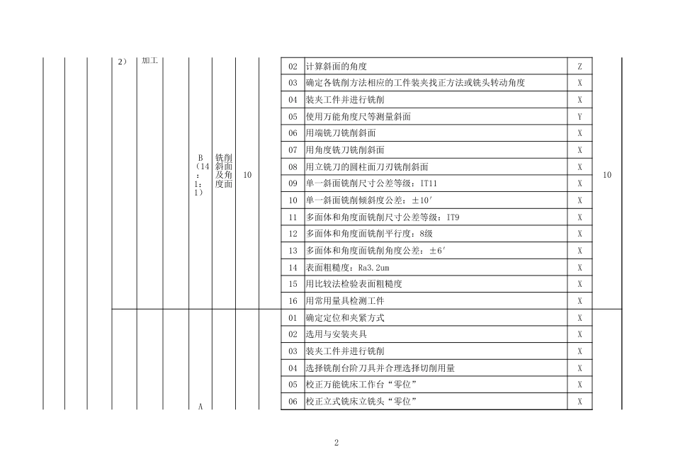 铣工技能操作考核细目表（征求意见稿）_第2页