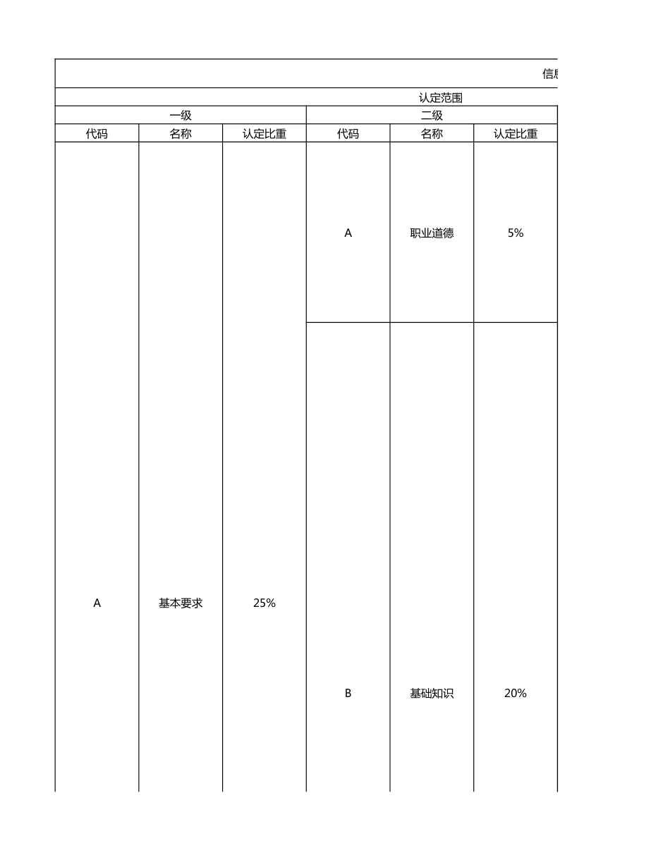 信息安全测试员理论知识考核要素细目表(征求意见稿)_第1页