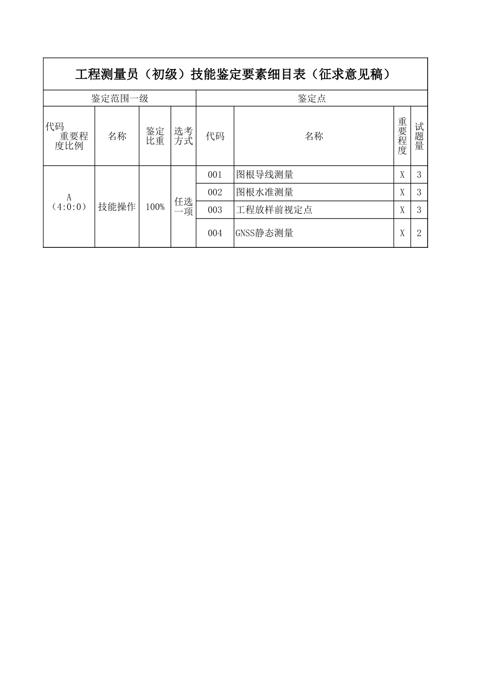 工程测量员操作技能考核要素细目表（征求意见稿）_第1页