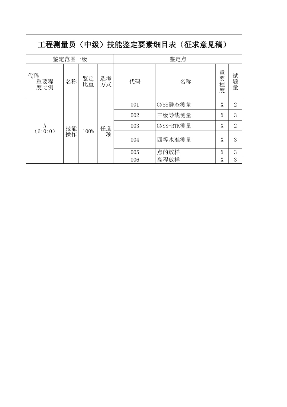 工程测量员操作技能考核要素细目表（征求意见稿）_第2页