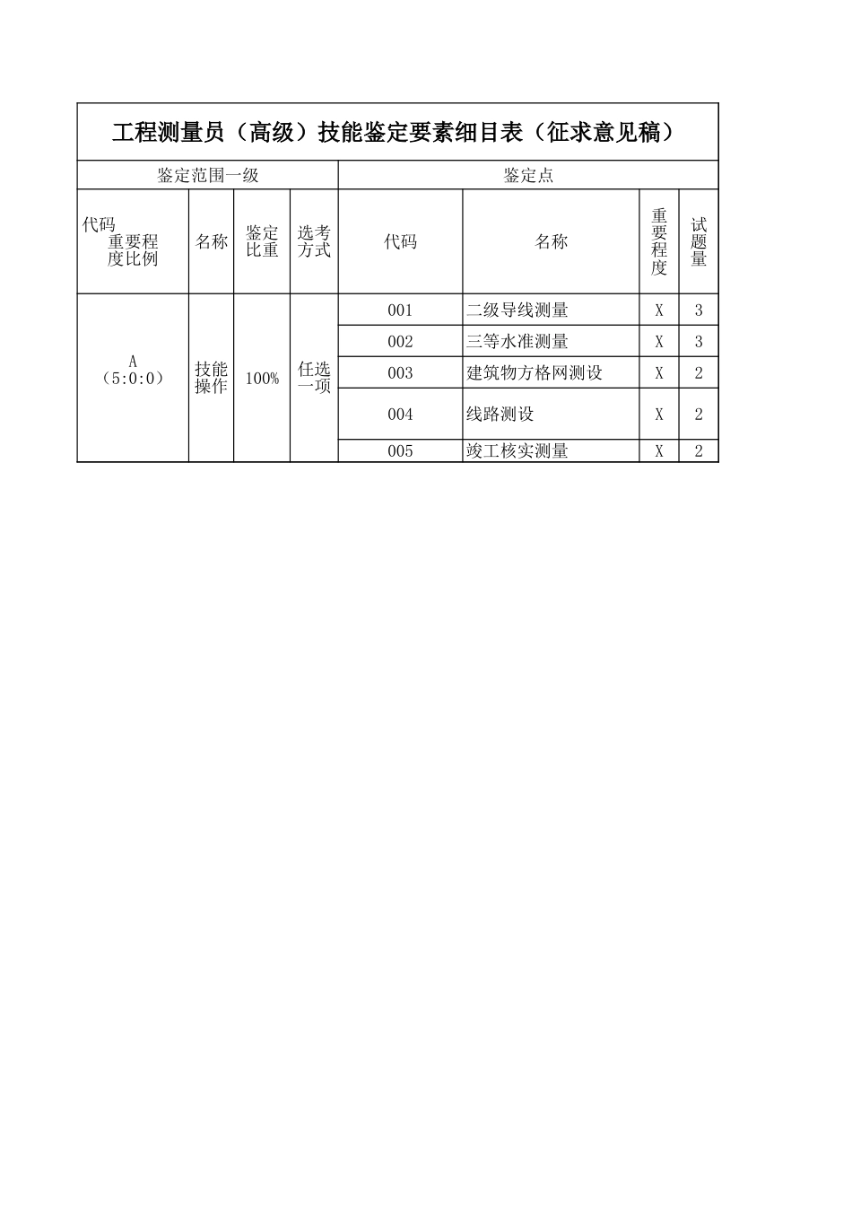 工程测量员操作技能考核要素细目表（征求意见稿）_第3页