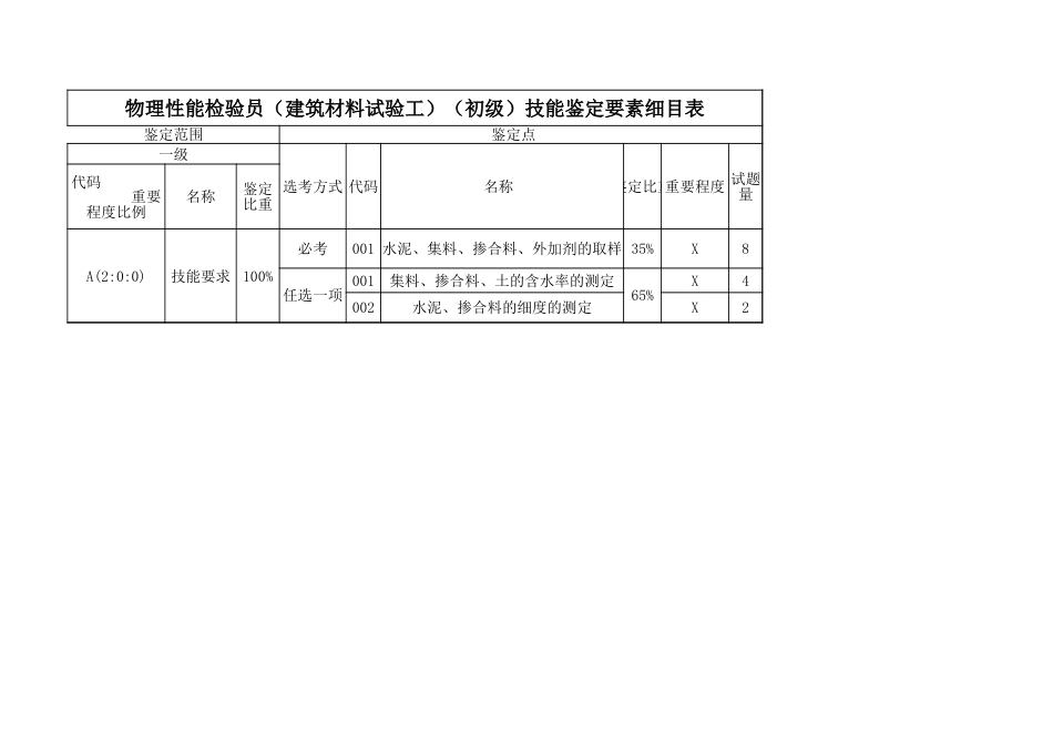 物理性能检测员（建筑材料试验工）技能考核要素细目表（征求意见稿）_第1页