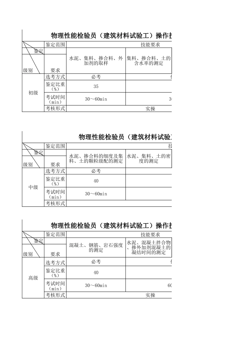 物理性能检测员（建筑材料试验工）技能考核结构表（征求意见稿）_第1页