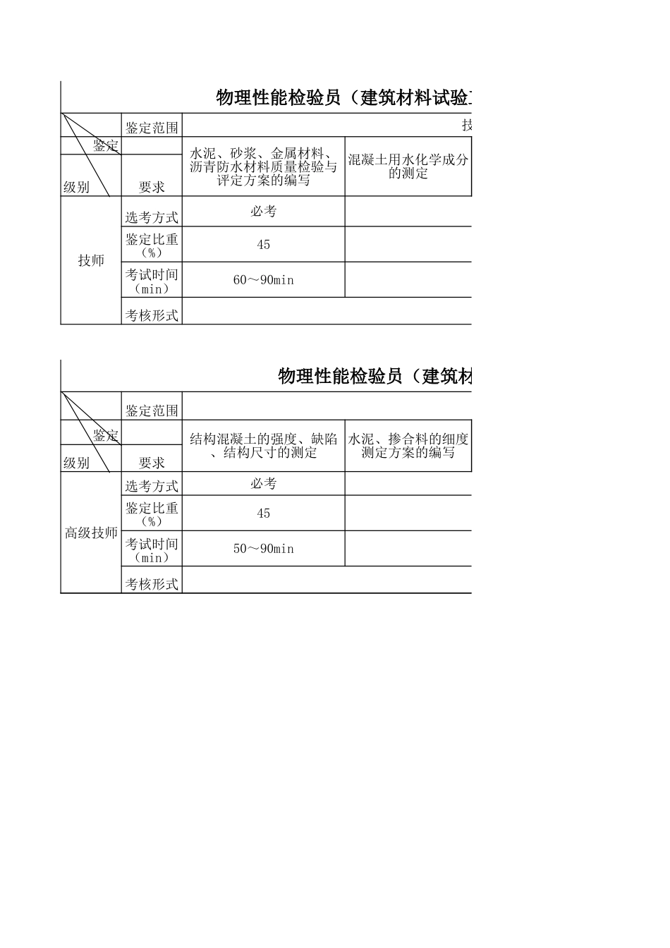 物理性能检测员（建筑材料试验工）技能考核结构表（征求意见稿）_第2页