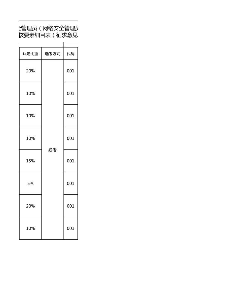 网络与信息安全管理员（网络安全管理员）操作技能考核要素细目表（征求意见稿）_第2页