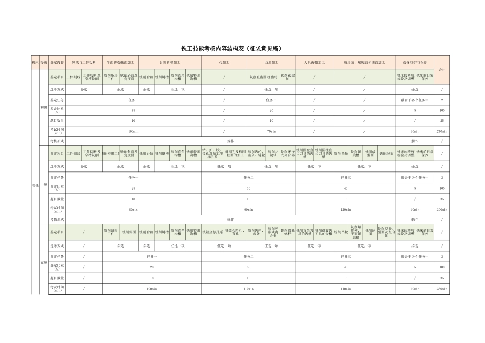 铣工技能操作考核结构表（征求意见稿）_第1页