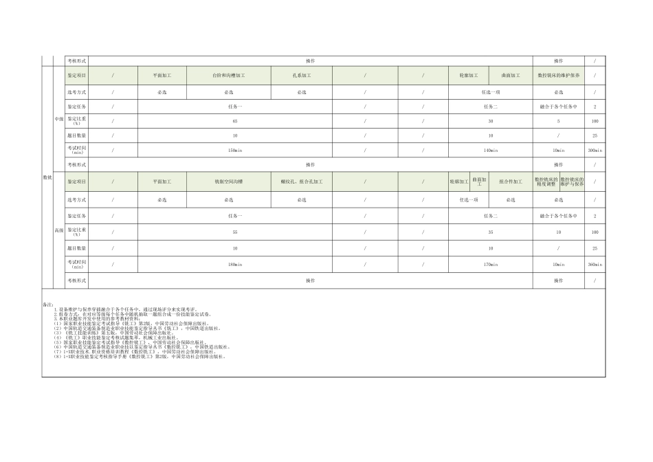 铣工技能操作考核结构表（征求意见稿）_第2页