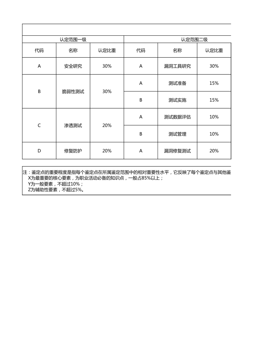 信息安全测试员技能考核要素细目表(征求意见稿)_第1页