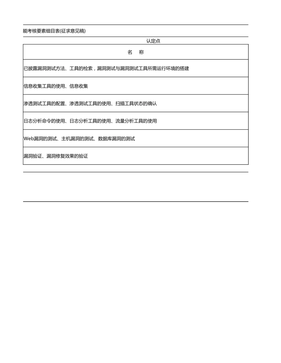 信息安全测试员技能考核要素细目表(征求意见稿)_第3页
