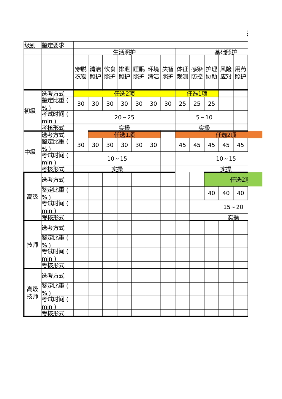 养老护理员技能考核内容结构表（征求意见稿）_第1页