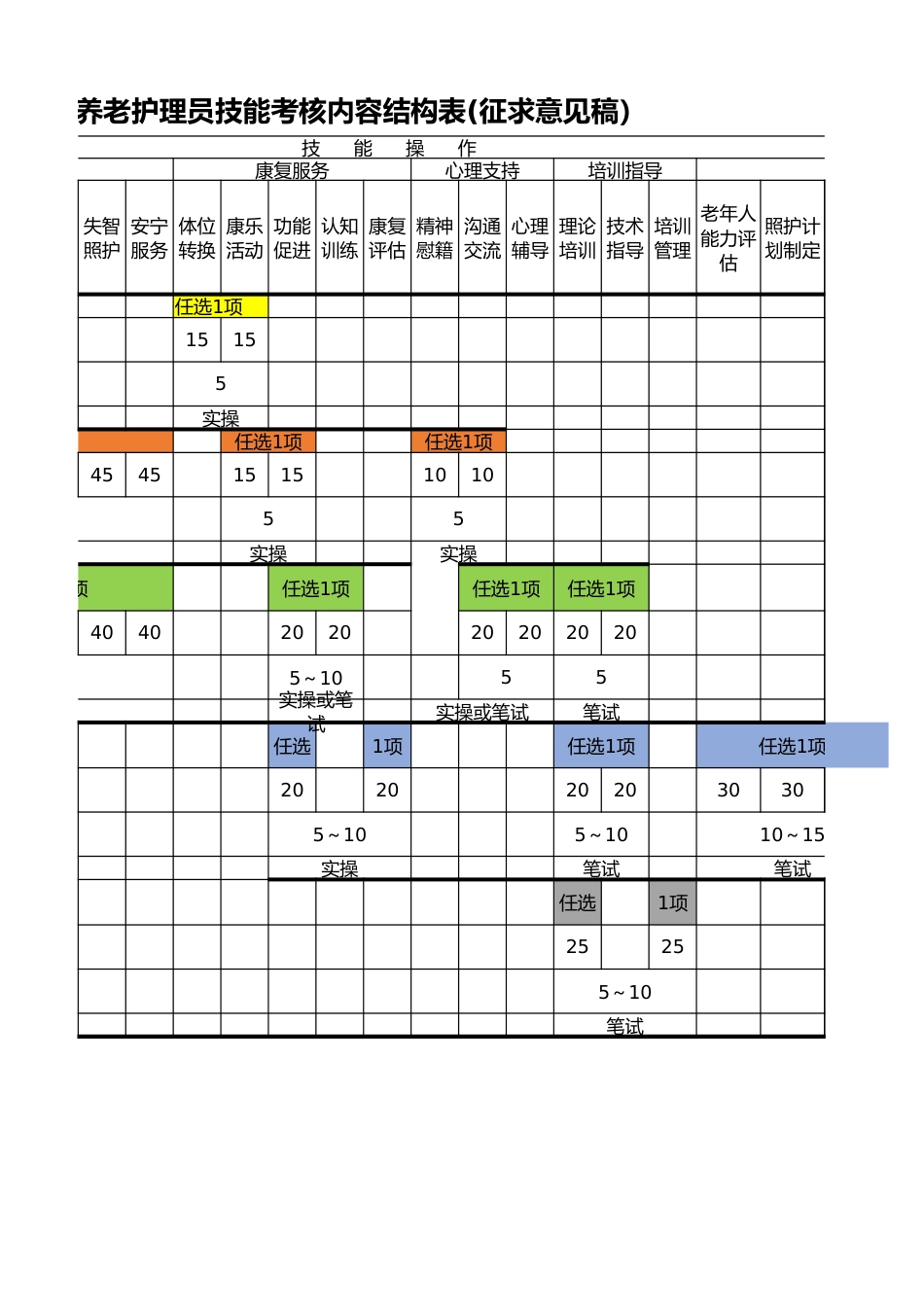 养老护理员技能考核内容结构表（征求意见稿）_第2页