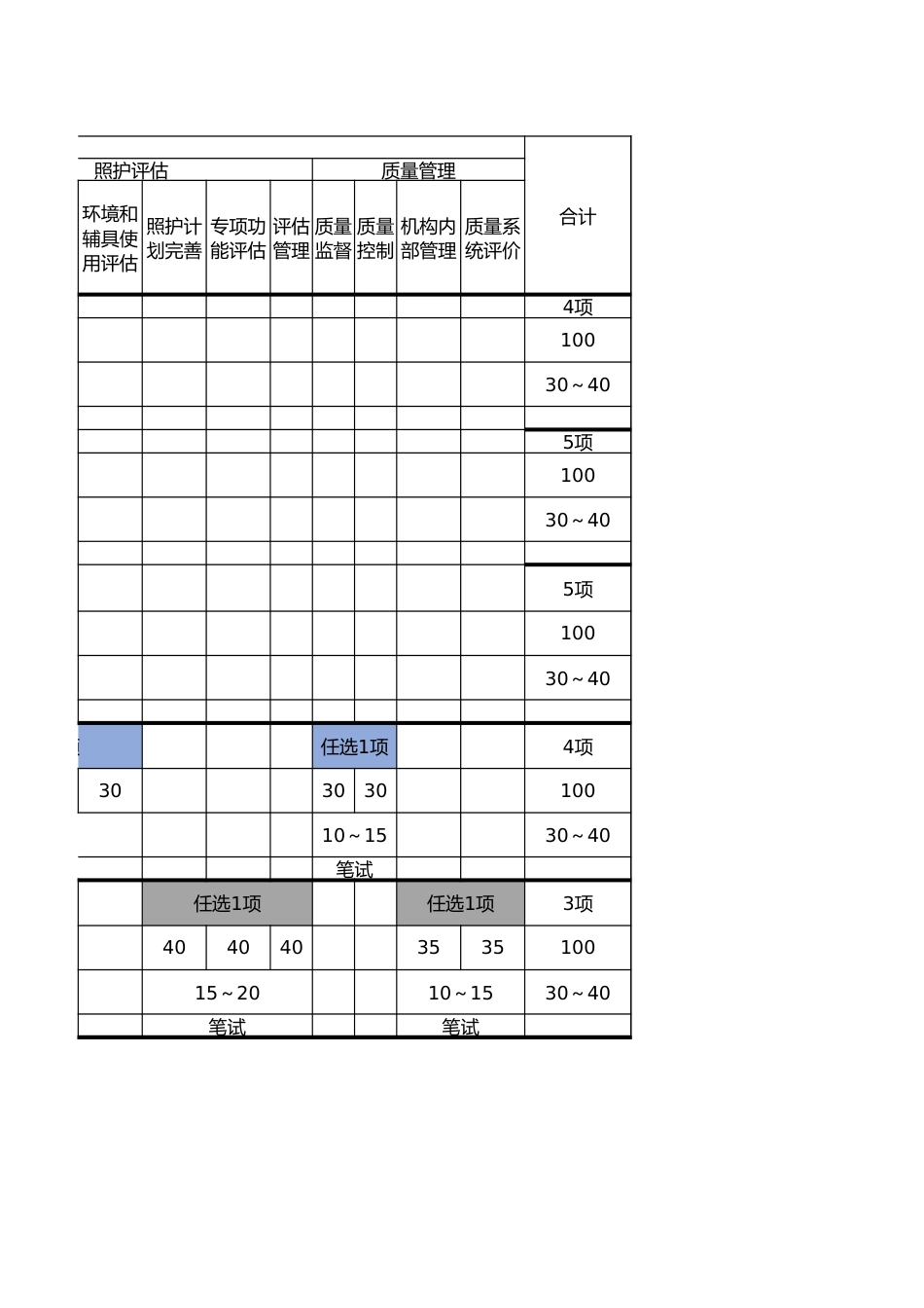 养老护理员技能考核内容结构表（征求意见稿）_第3页