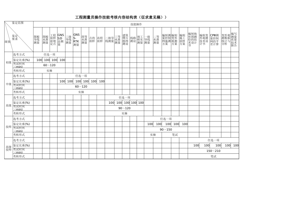 工程测量员操作技能考核内容结构表（征求意见稿）_第1页