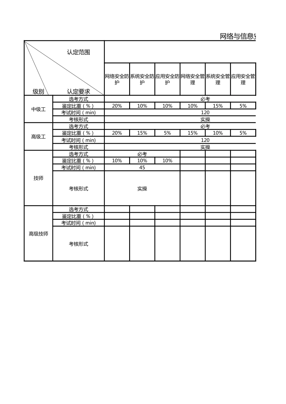 网络与信息安全管理员（网络安全管理员）操作技能考核结构表（征求意见稿）_第1页