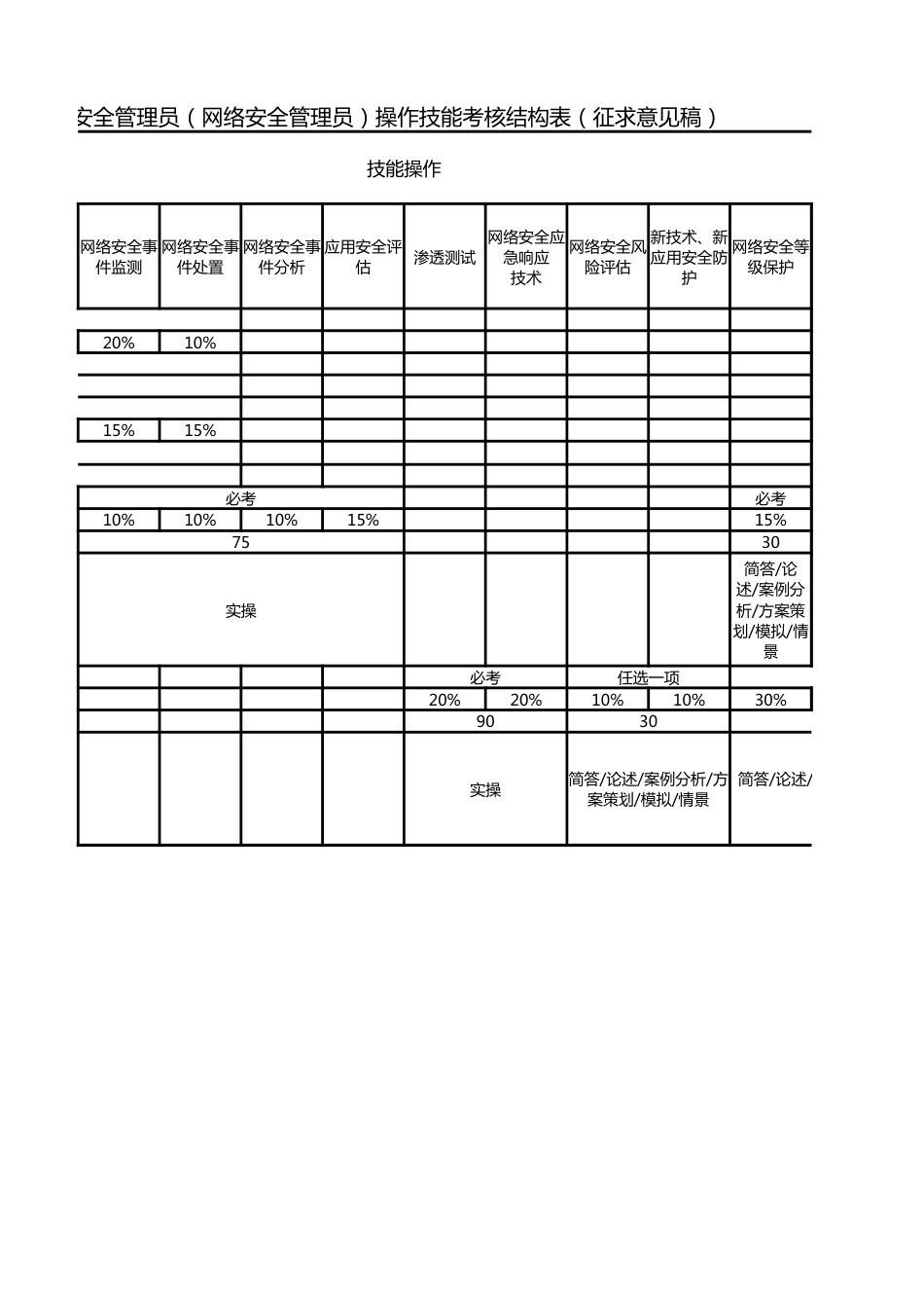 网络与信息安全管理员（网络安全管理员）操作技能考核结构表（征求意见稿）_第2页