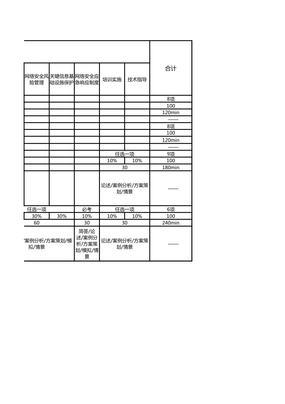 网络与信息安全管理员（网络安全管理员）操作技能考核结构表（征求意见稿）_第3页