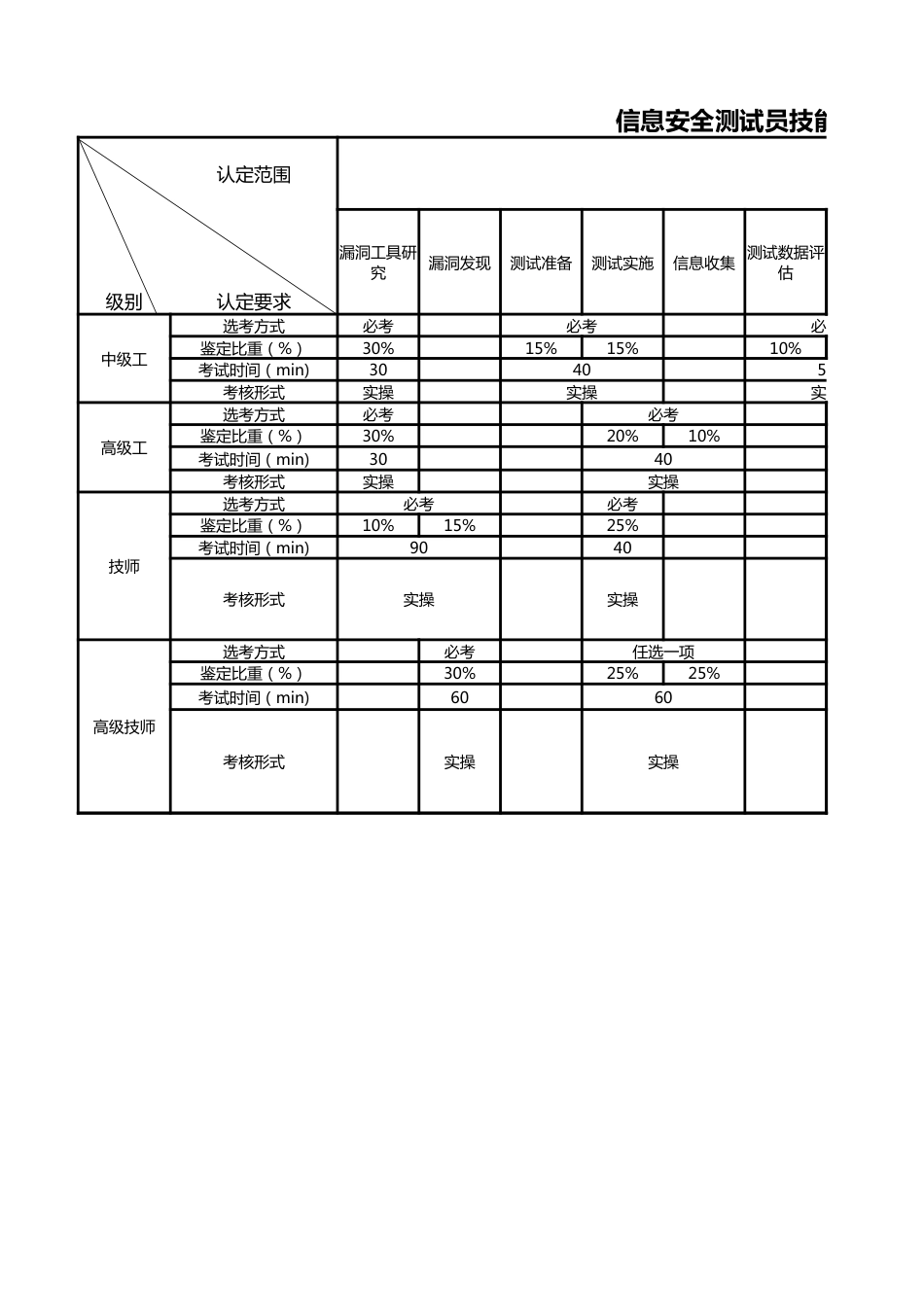 信息安全测试员技能考核内容结构表(征求意见稿)_第1页