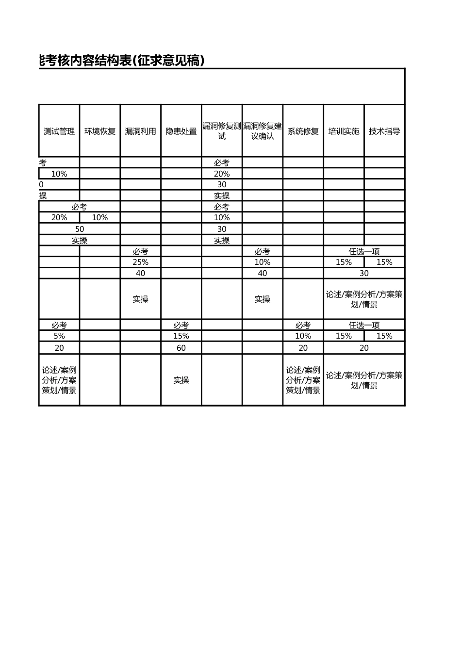 信息安全测试员技能考核内容结构表(征求意见稿)_第2页