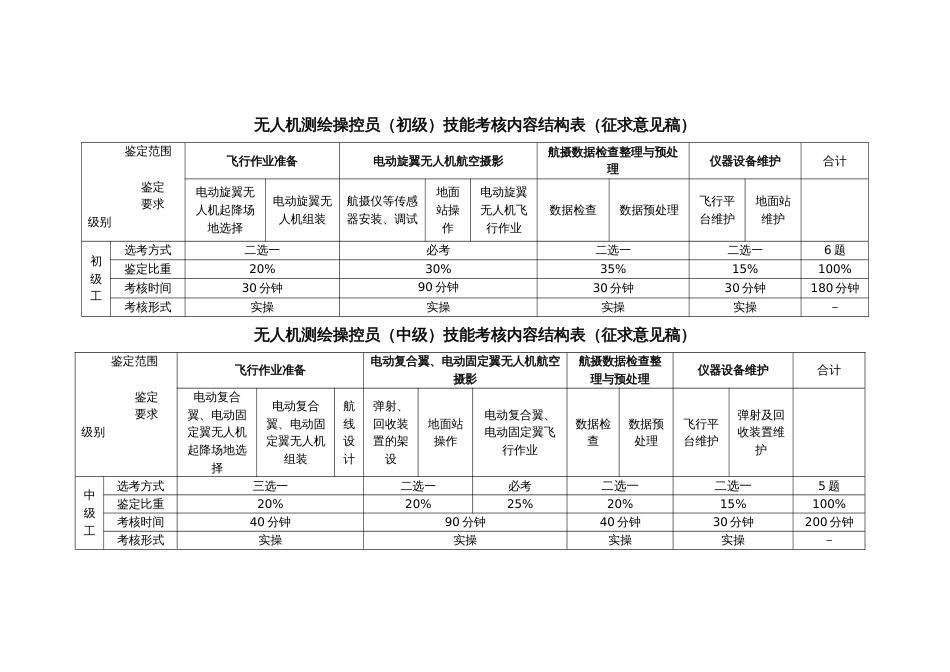 职业技能大赛：无人机测绘操控员技能考核内容结构表（征求意见稿）_第1页