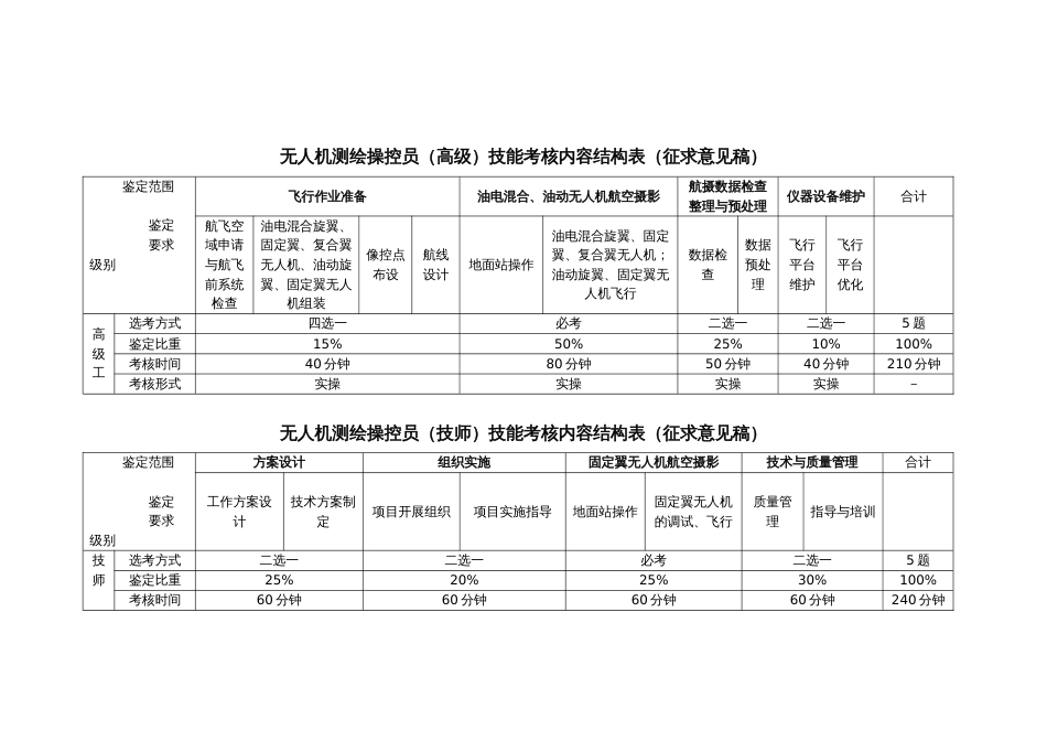 职业技能大赛：无人机测绘操控员技能考核内容结构表（征求意见稿）_第2页