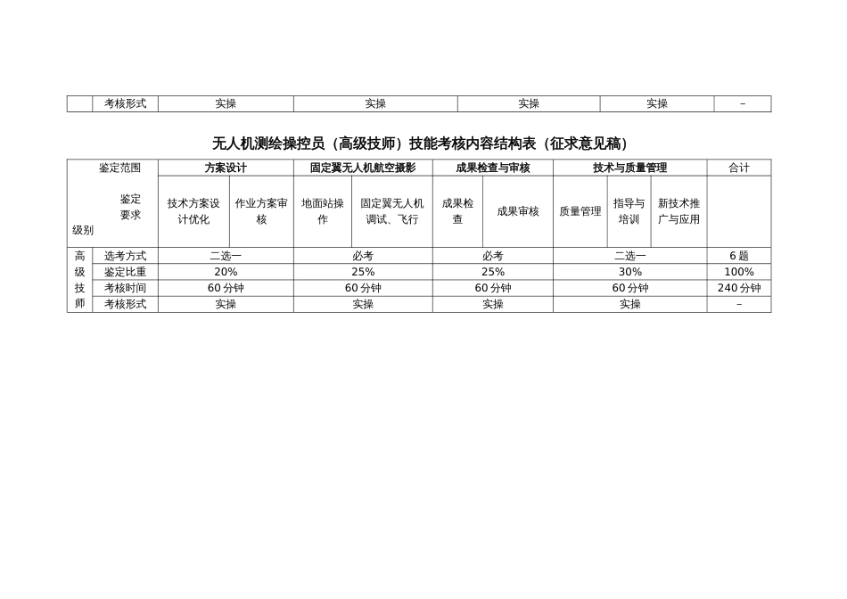 职业技能大赛：无人机测绘操控员技能考核内容结构表（征求意见稿）_第3页