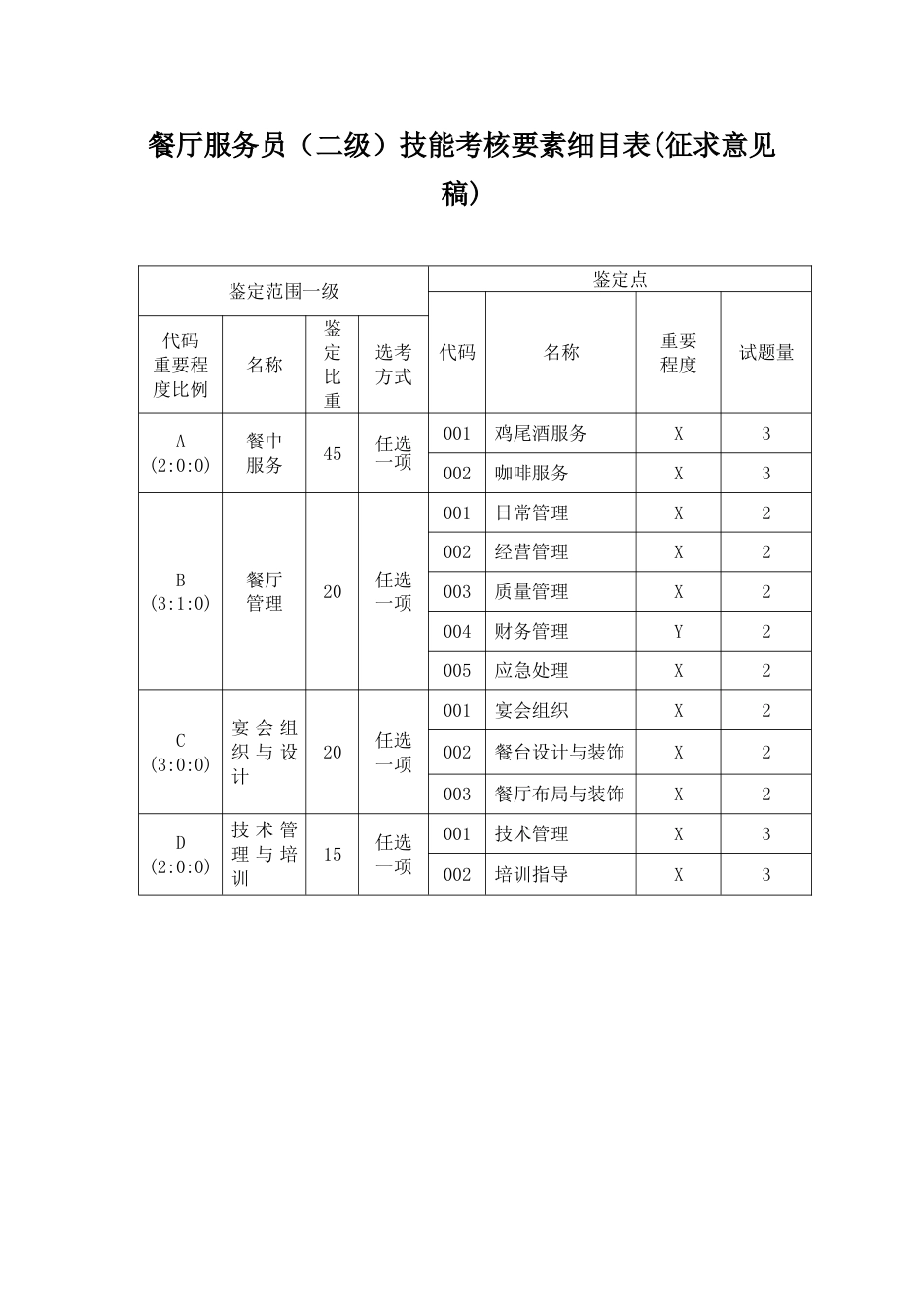 职业技能大赛：餐厅服务员技能考核要素细目表（二级）(征求意见稿)_第1页