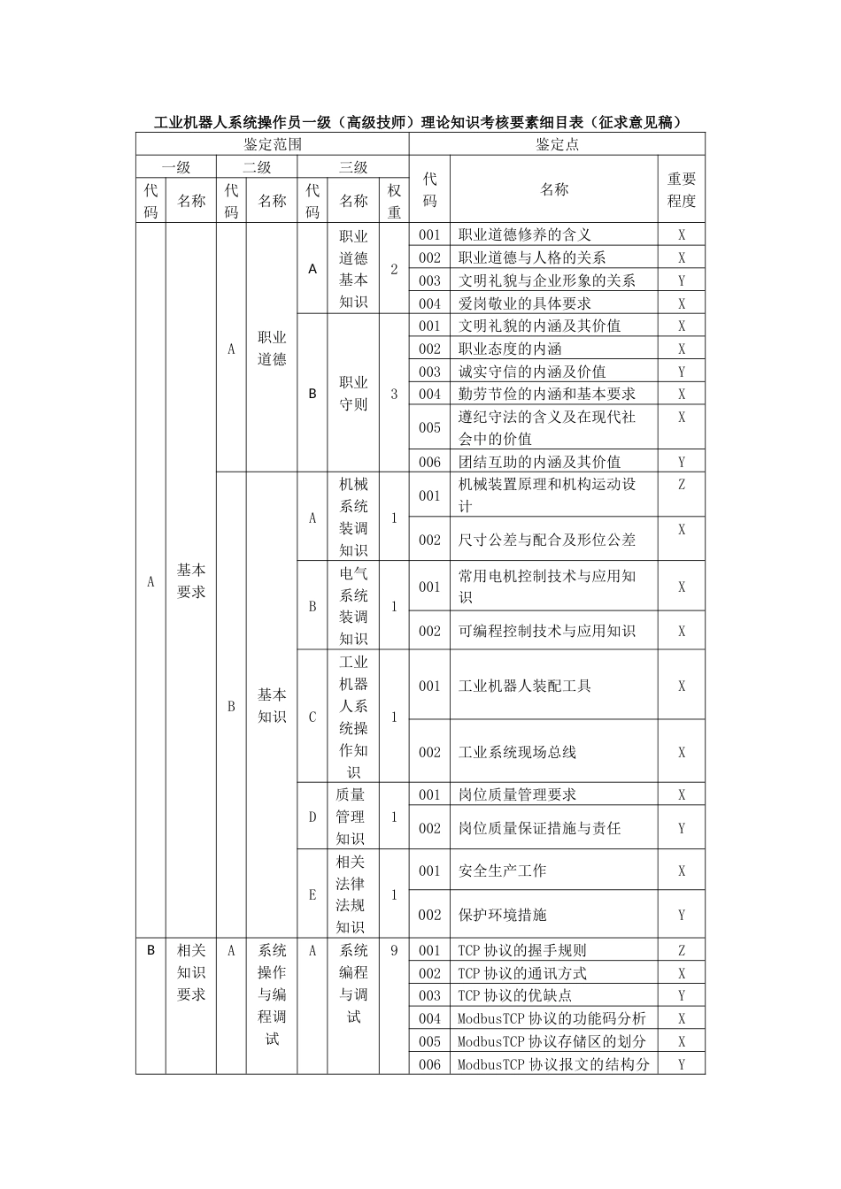 职业技能大赛：工业机器人系统操作员一级（高级技师）理论知识考核要素细目表(征求意见稿)_第1页