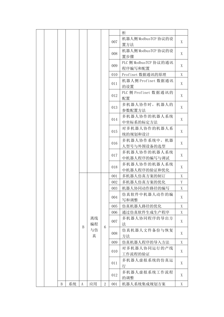 职业技能大赛：工业机器人系统操作员一级（高级技师）理论知识考核要素细目表(征求意见稿)_第2页