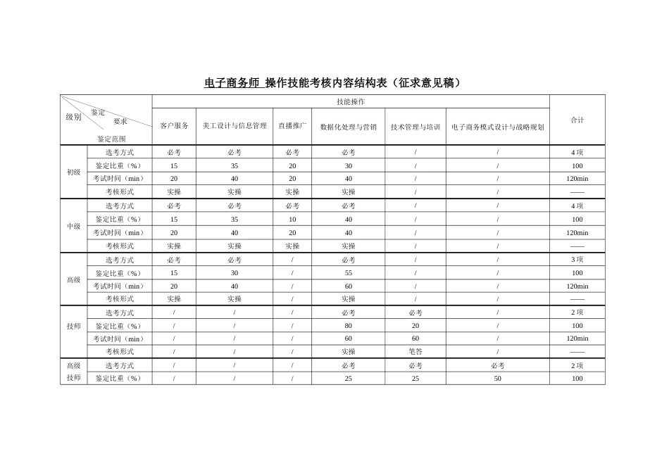职业技能大赛：电子商务师操作技能考核内容结构表、细目表（征求意见稿）_第1页