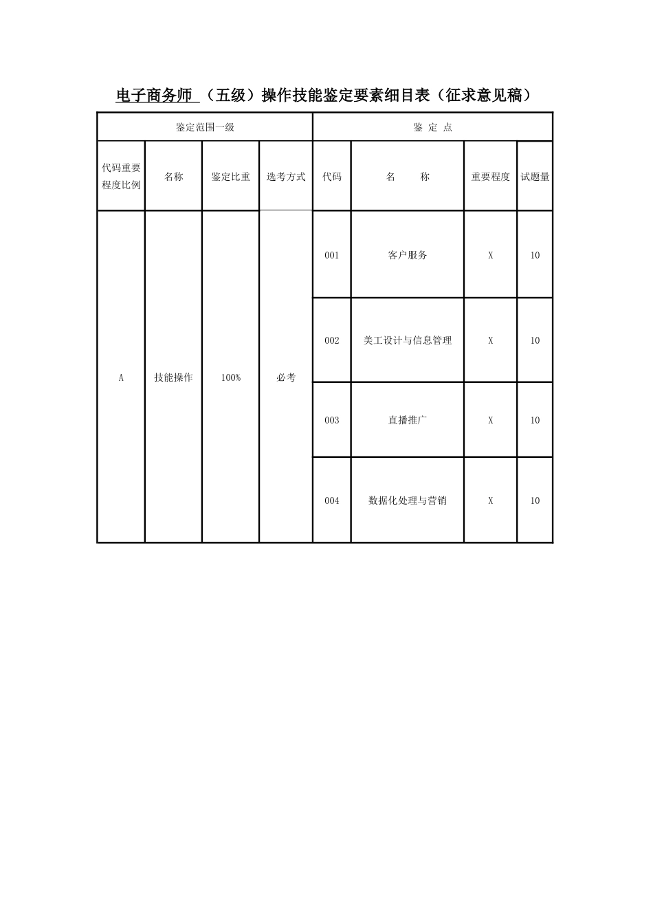 职业技能大赛：电子商务师操作技能考核内容结构表、细目表（征求意见稿）_第3页