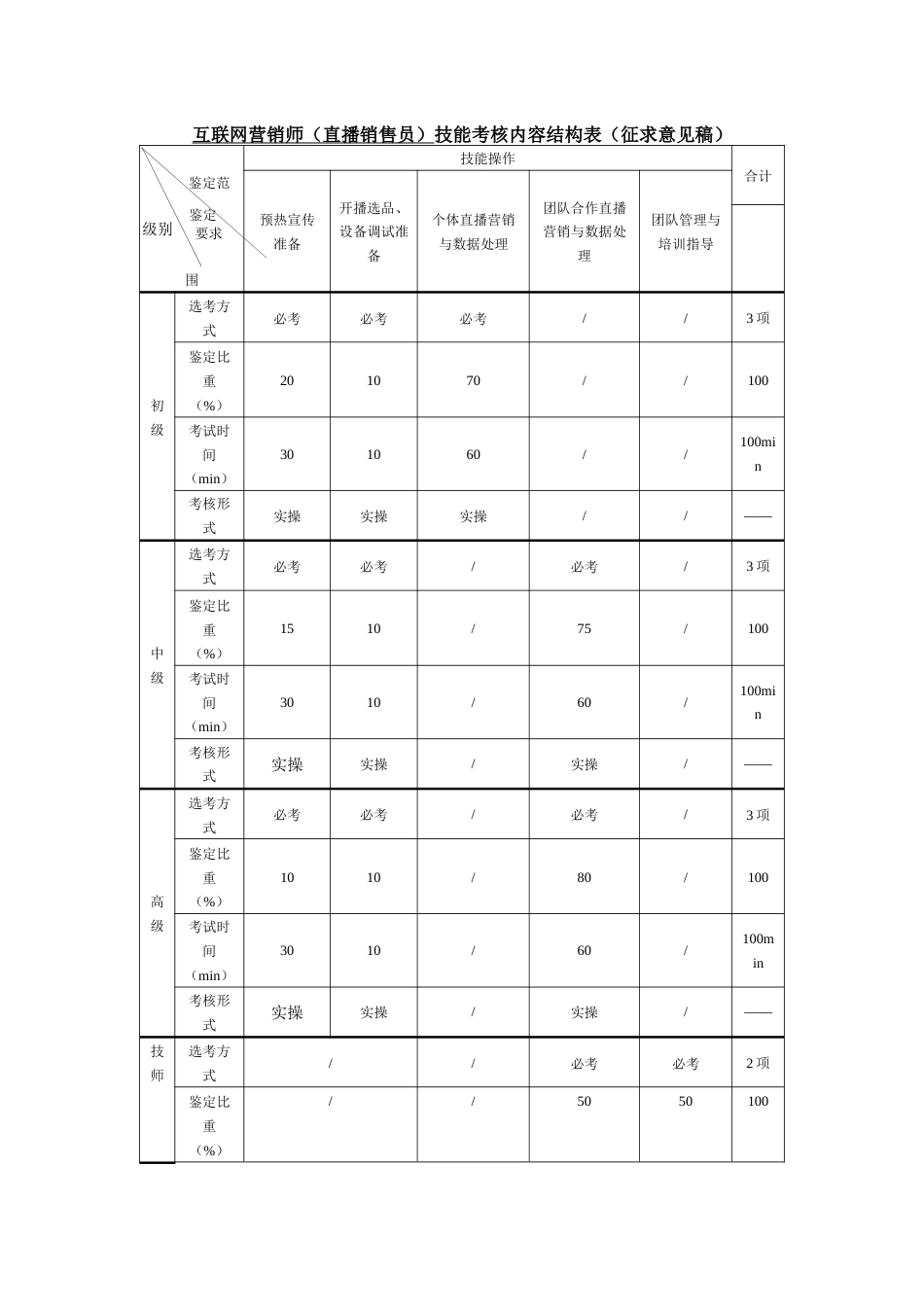 职业技能大赛：互联网营销师（直播销售员）技能考核要素细目表及技能考核内容结构表(征求意见稿)_第1页