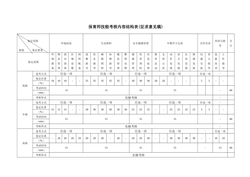 职业技能大赛：保育师技能考核内容结构表(征求意见稿)_第1页