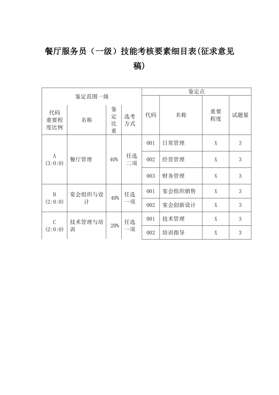 职业技能大赛：餐厅服务员技能考核要素细目表（一级）(征求意见稿)_第1页