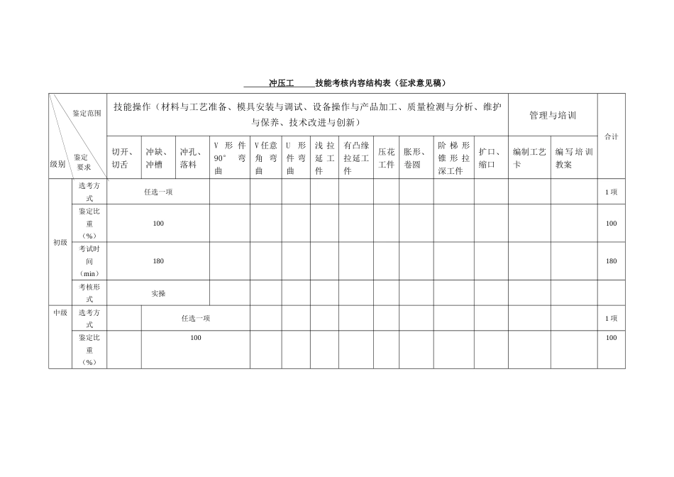 职业技能大赛：冲压工技能考核内容结构表（征求意见稿）_第1页