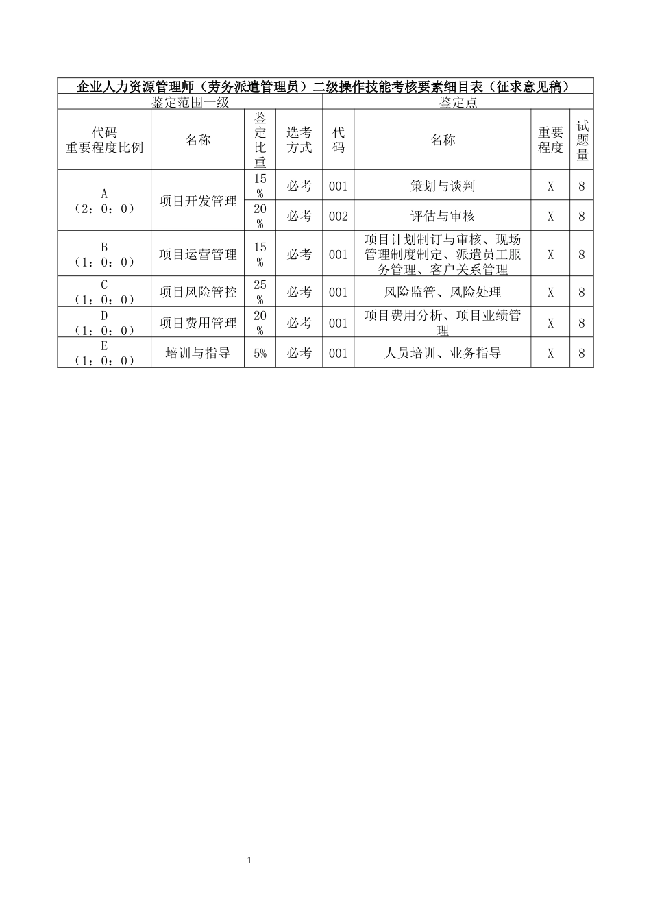 职业技能大赛：劳务派遣管理员（二级） 操作技能鉴定要素细目表_第1页