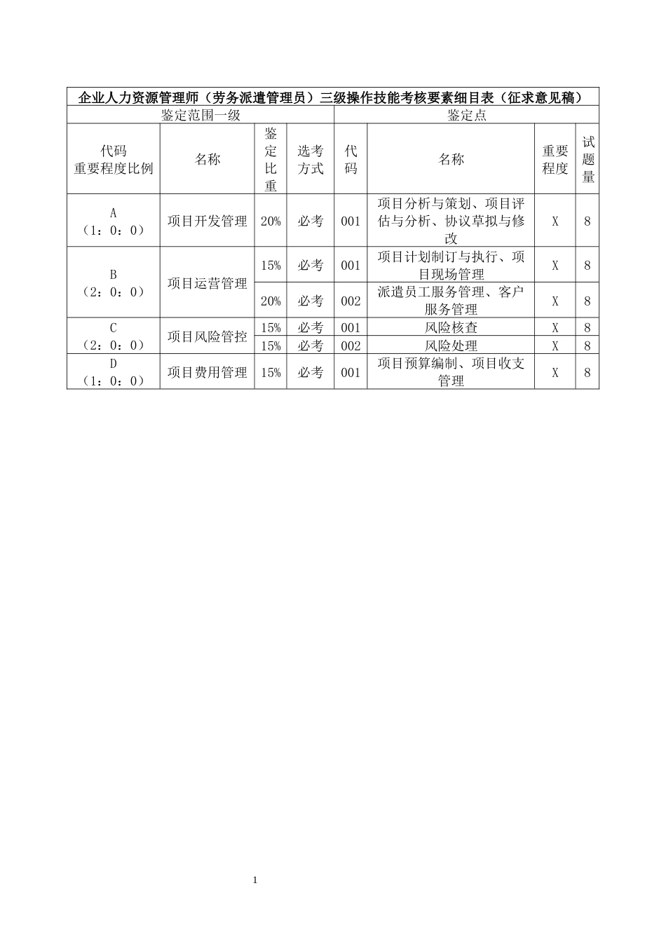 职业技能大赛：劳务派遣管理员（三级） 操作技能鉴定要素细目表_第1页