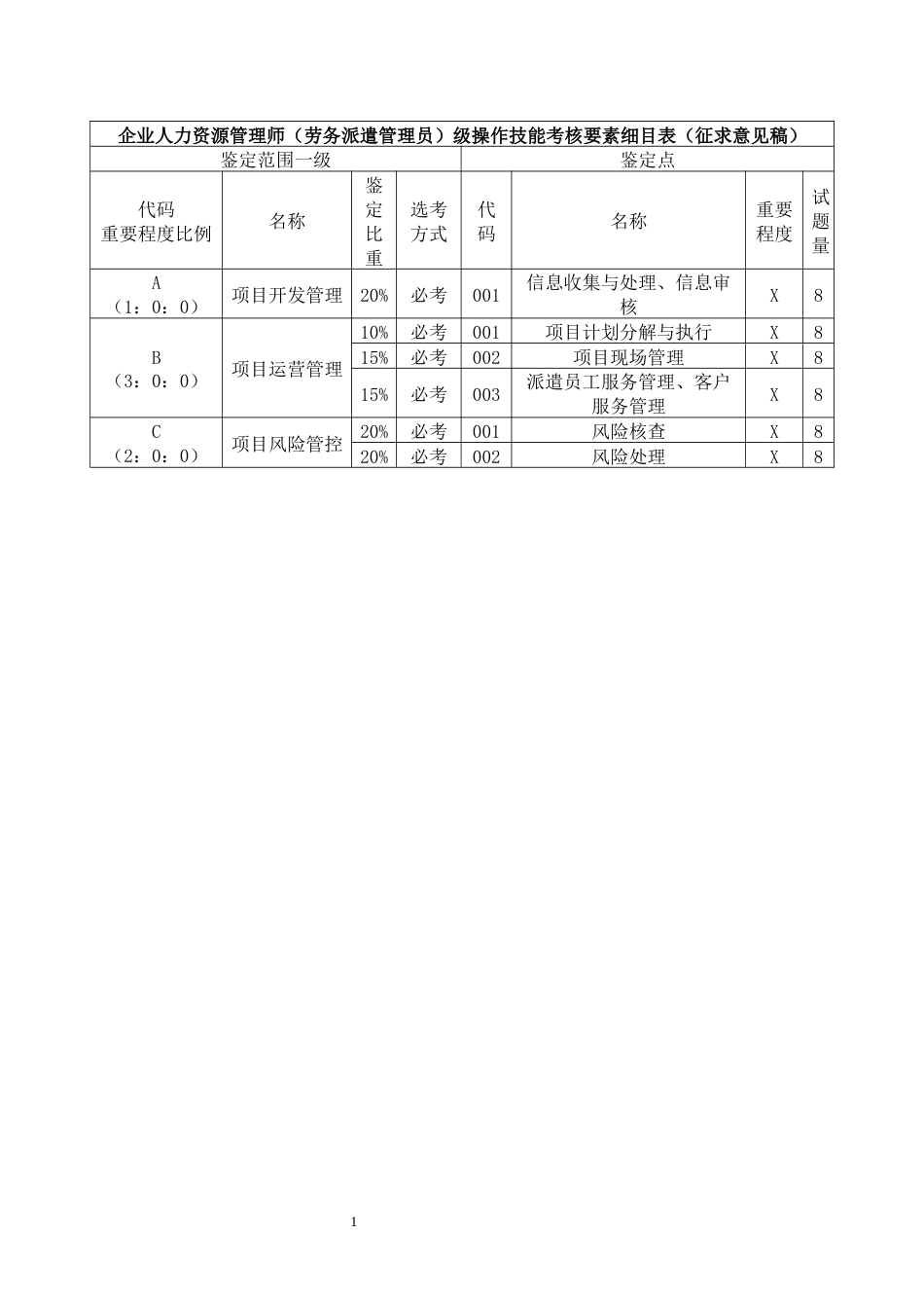 职业技能大赛：劳务派遣管理员（四级） 操作技能鉴定要素细目表_第1页