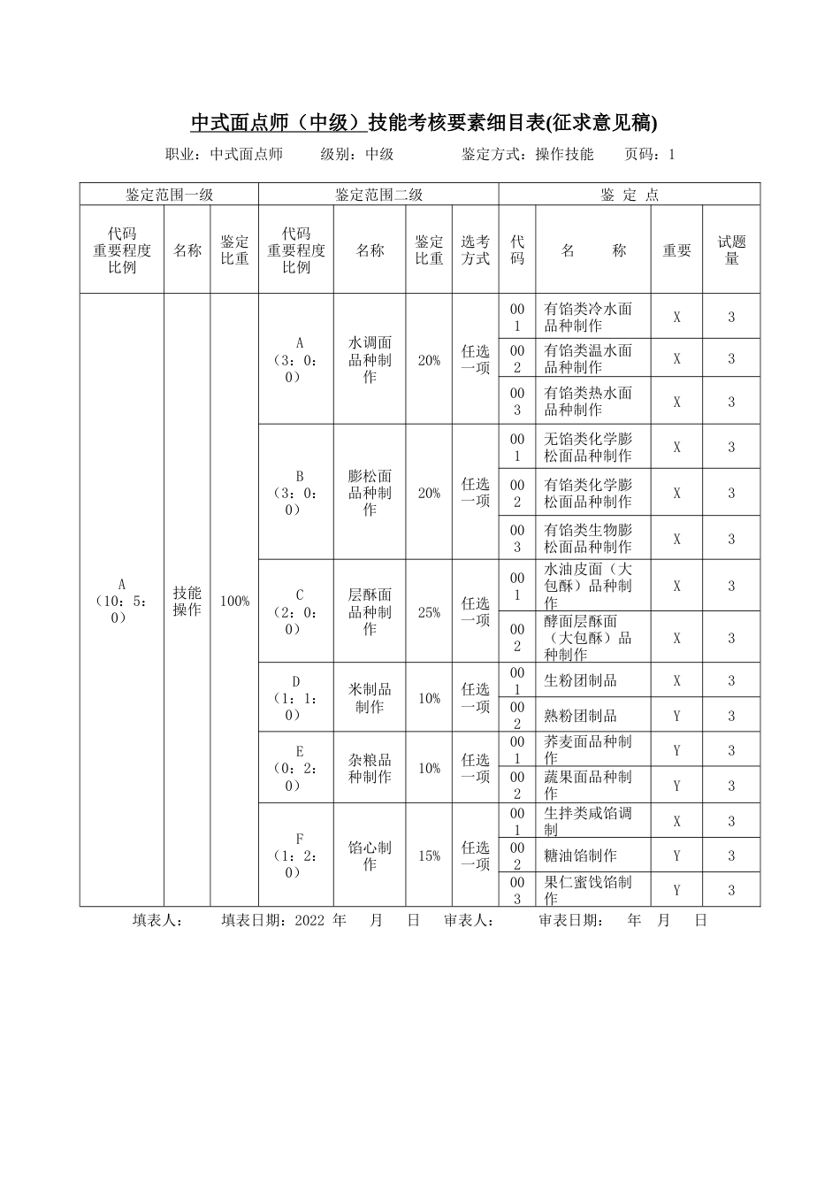 职业技能大赛：四级（中级工）中式面点师技能考核要素细目表(征求意见稿)_第1页