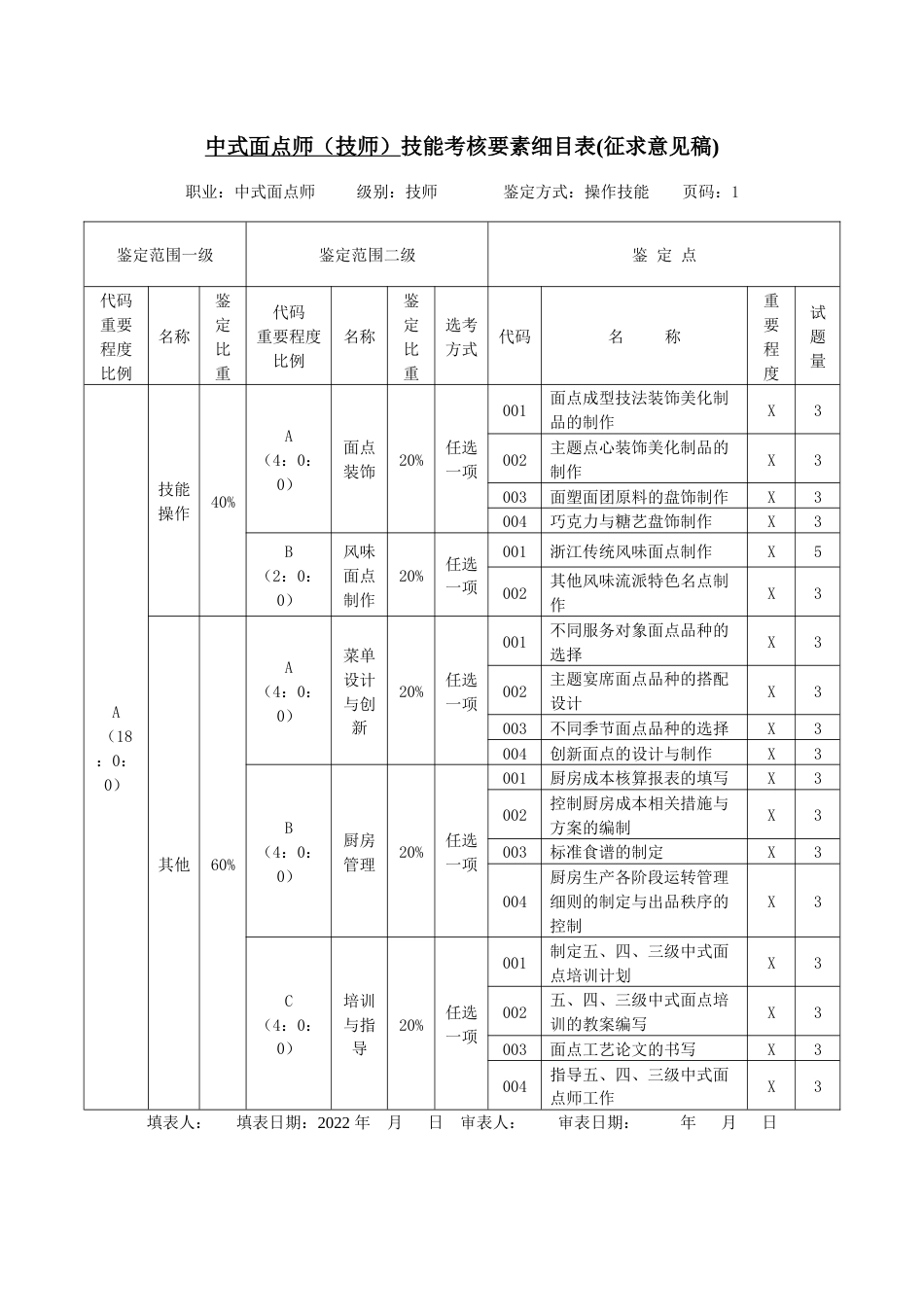 职业技能大赛：二级（技师）中式面点师技能考核要素细目表(征求意见稿)_第1页