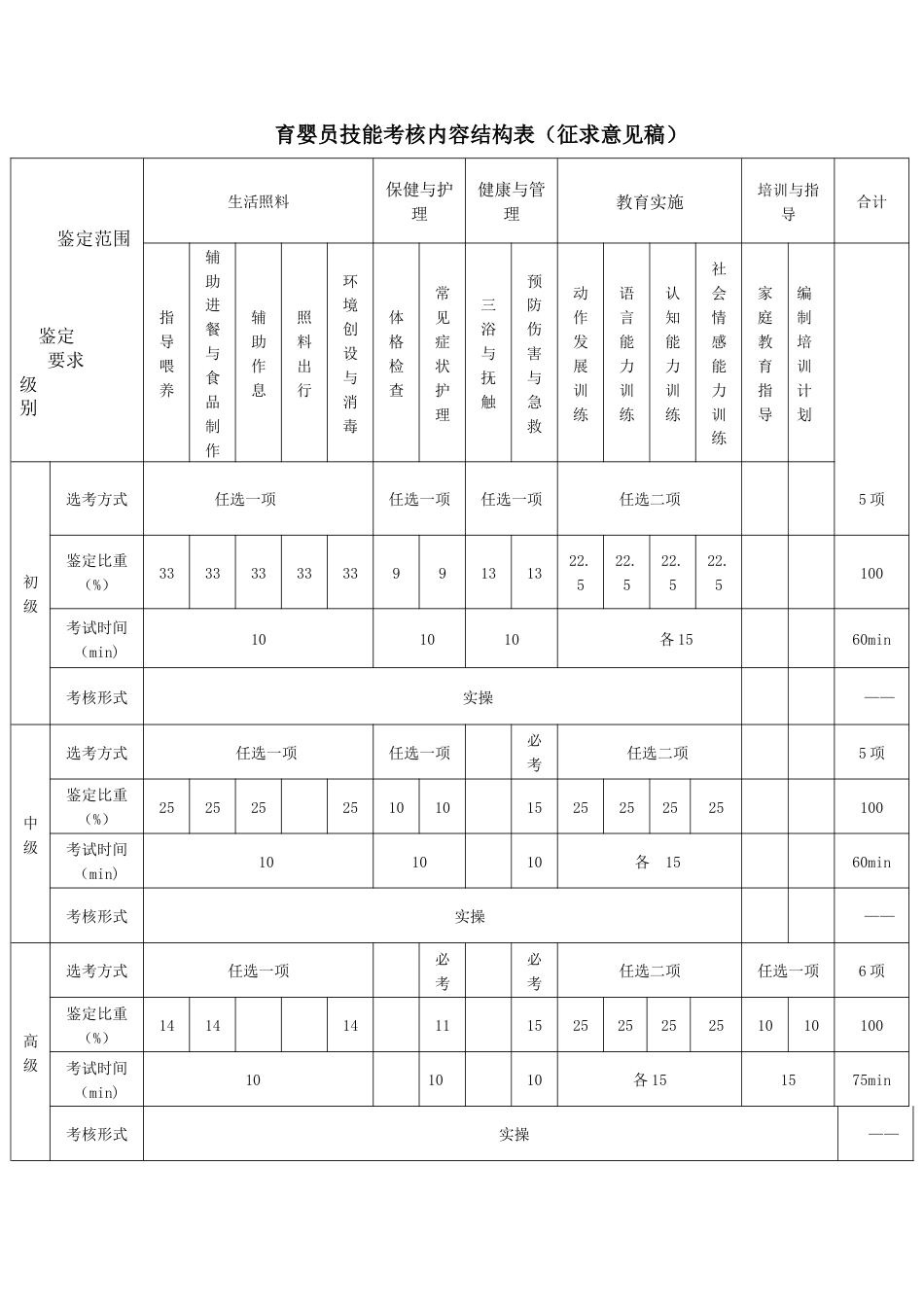 职业技能大赛：育婴员技能考核内容结构表（征求意见稿）_第1页