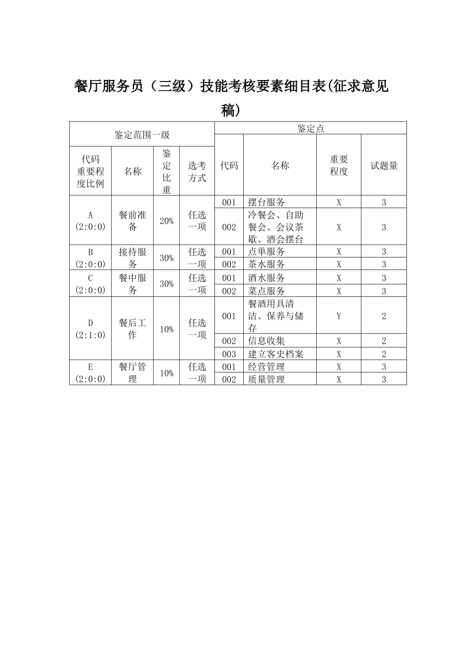 职业技能大赛：餐厅服务员技能考核要素细目表（三级）(征求意见稿)_第1页